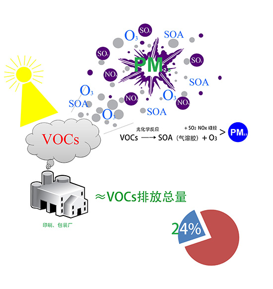 關于Voc廢氣怎么處理才能達標？看圖